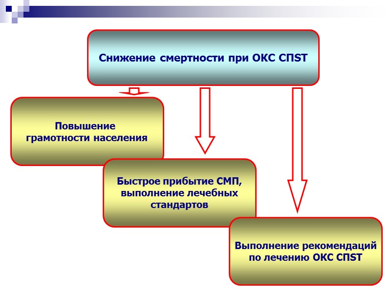 Снижение смертности при ОКС СПST Повышение  грамотности населения Быстрое прибытие СМП, выполнение лечебных